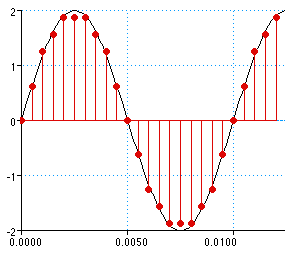 Convertisseurs A/N et N/A