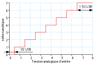 Convertisseurs A/N et N/A