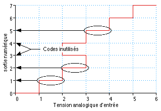 Convertir Analogique en Numérique et vice-versa CAN CNA DAC ADC