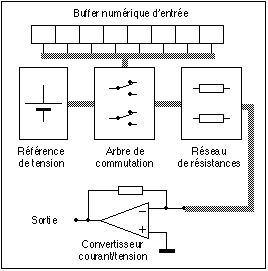 Convertir Analogique en Numérique et vice-versa CAN CNA DAC ADC