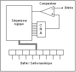 Convertisseurs A/N et N/A