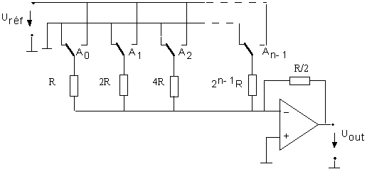 LES CONVERTISSEURS NUMERIQUE / ANALOGIQUE