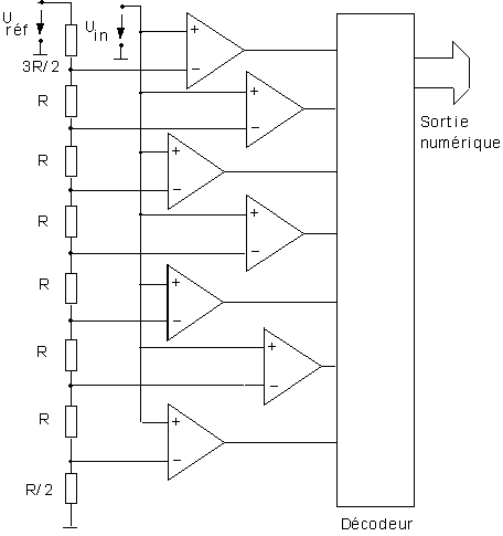 CONVERTISSEUR ANALOGIQUE NUMÉRIQUE (CAN)