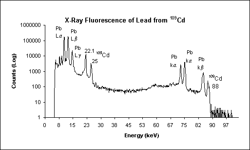 X Ray Fluorescence Spectroscopy